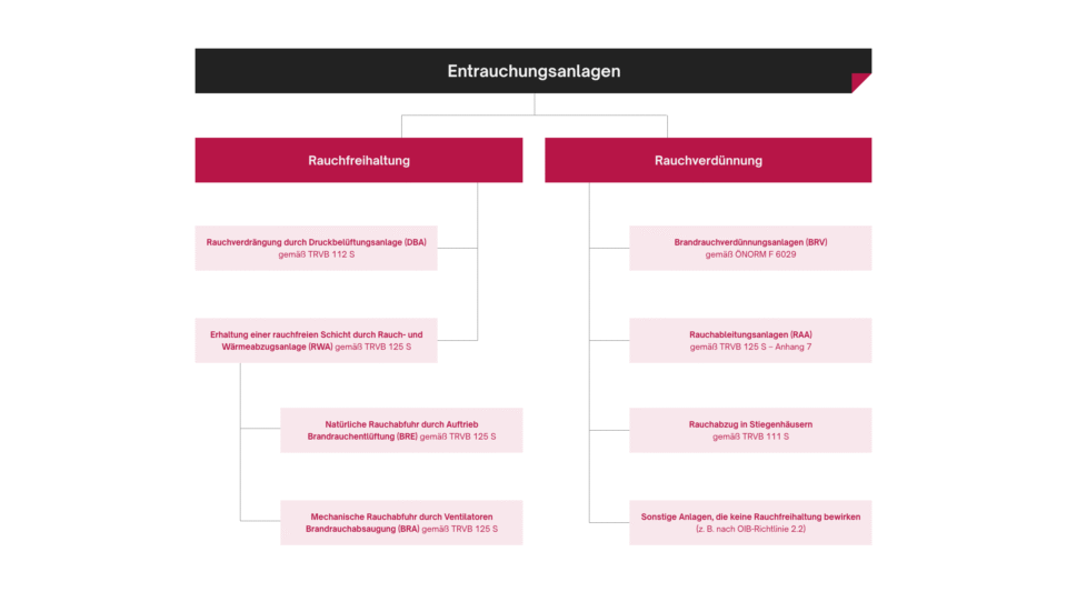 Arten von Entrauchungsanlagen - Rauchfreihaltung und Rauchverdünnung