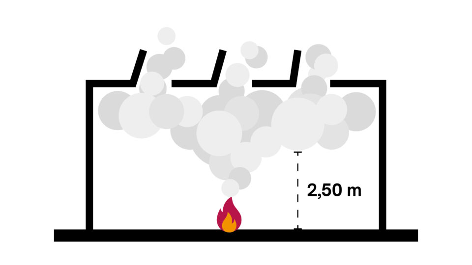 Schematische Darstellung einer raucharmen Schicht in einer Halle mit 2,50 m Höhe durch den Einsatz einer RWA-Anlage zur effektiven Rauchableitung im Brandfall.