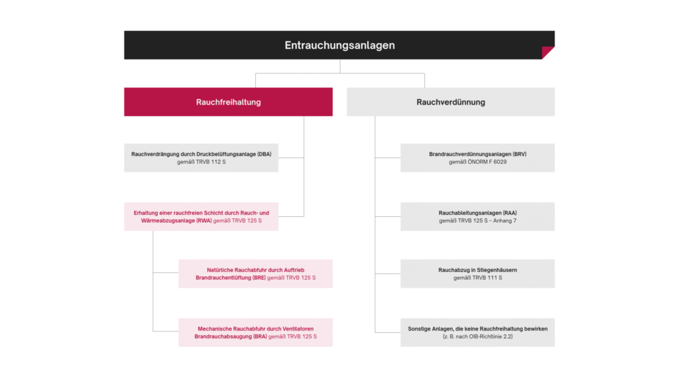 Arten von Entrauchungsanlagen - Rauchfreihaltung mit BRA und BRE