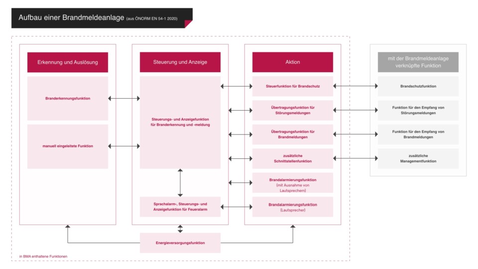 schematische Darstellung einer Brandmeldeanlage